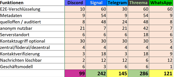 Tabelle der Datenschutzfunktionen und das Multiplikationsergebnis für die Messenger Discord, Signal, Telegram, Threema und WhatsApp
